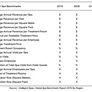 Global Spa Benchmark Report 2019 by Region