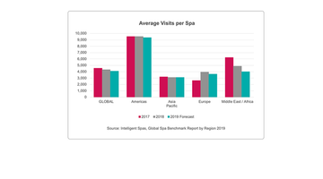 Use Intelligent Spas' Global Benchmarks to Track the Covid-19 Impact