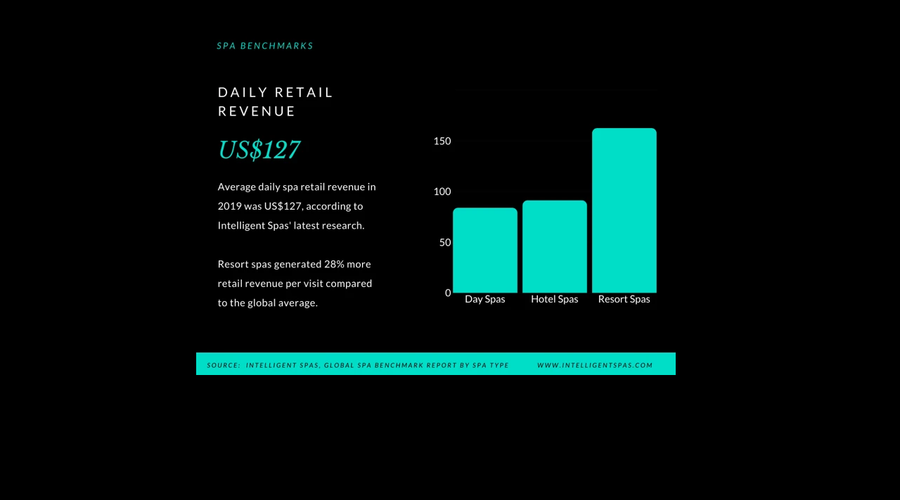 New Benchmarks by Spa Type from Intelligent Spas