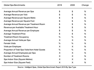 Global Spa Benchmark Report 2019 by Spa Type